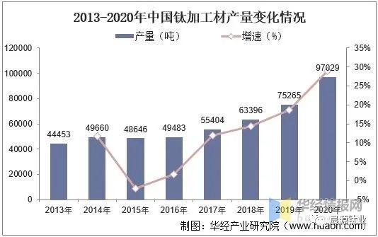 中国钛加工行业发展现状分析,高端钛材仍需大量进口